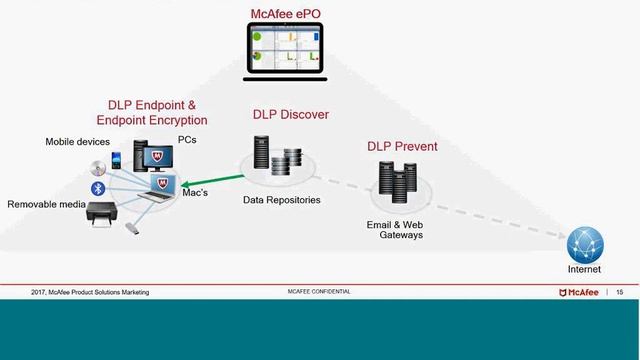 DLP как необходимый элемент безопасности корпоративных данных смотреть онлайн