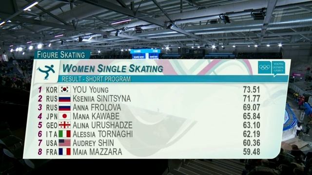 Девушки. Короткая программа. Итоги. Зимние юношеские олимпийские игры 2020 смотреть онлайн