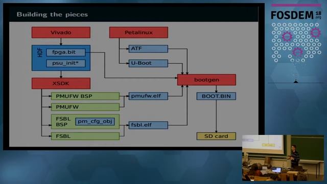 ARM64 + FPGA and more: Linux on the Xilinx ZynqMP Opportunities and challenges from a powerful and смотреть онлайн