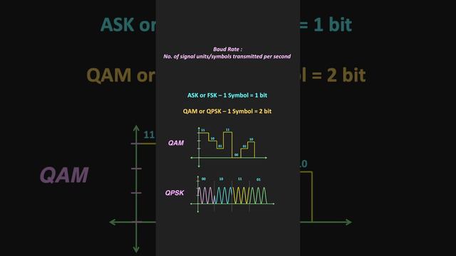 Bit Rate Vs Baud Rate | Difference Between Bit Rate And Baud Rate