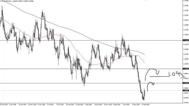 EUR/USD Technical Analysis for February 25, 2020 by FXEmpire смотреть онлайн