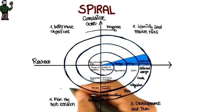 Spiral Process - Georgia Tech - Software Development Process смотреть онлайн