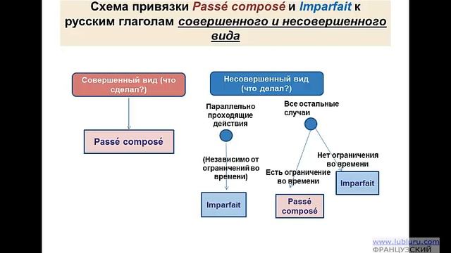 Passé composé - Imparfait. Употребление прошедших времен смотреть онлайн