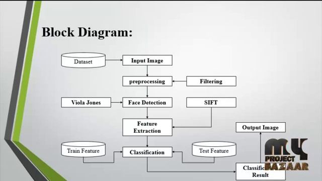 Final Year Projects 2015 | Pose-invariant face recognition via SIFT feature extraction смотреть онлайн