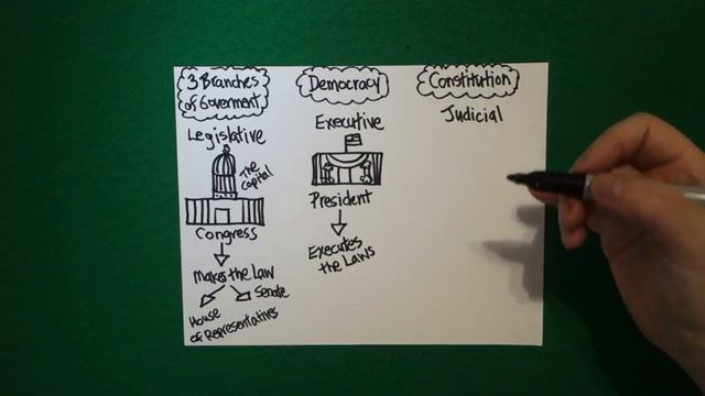 Let's Draw the 3 Branches of Government! (Checks & Balances) смотреть онлайн
