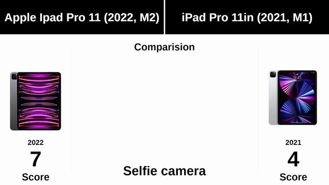 Apple Ipad Pro 11 (2022, M2) Vs IPad Pro 11 (2021, M1)