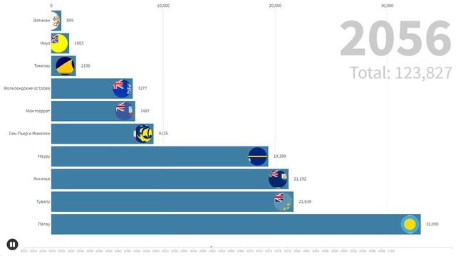Топ 10 стран с самым маленьким количеством населения (2022-2100) смотреть онлайн