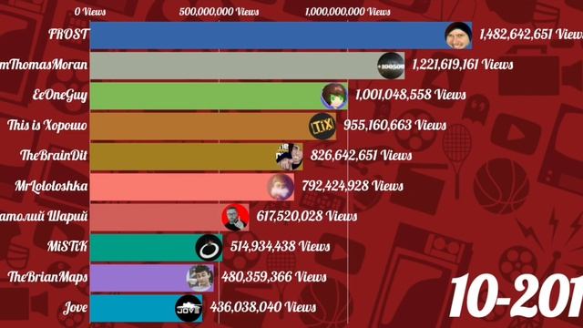 ТОП 10 ЮТУБЕРОВ СНГ ПО ПРОСМОТРАМ [2009-2022] смотреть онлайн