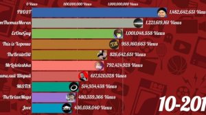 ТОП 10 ЮТУБЕРОВ СНГ ПО ПРОСМОТРАМ [2009-2022]