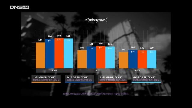 Оператива DDR5. Что появилось нового и стоит ли обновляться?