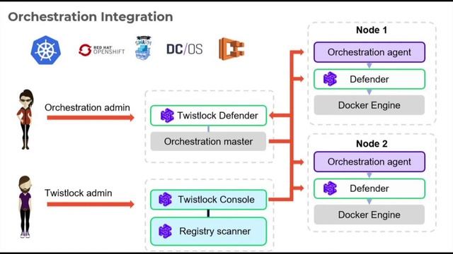 Prisma Cloud Compute (Twistlock) #paloalto #kubernetes #docker #openshift #security #microservice смотреть онлайн