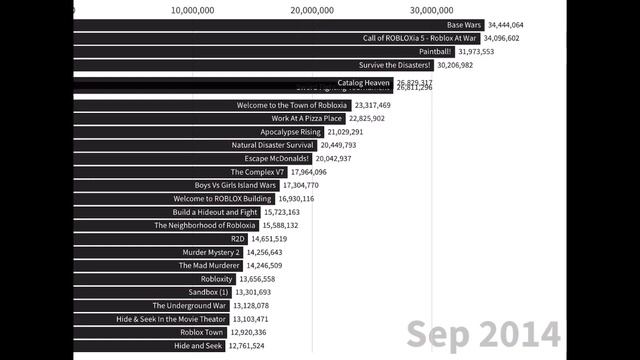 The Most Played Roblox Games 2006 - June 2022 смотреть онлайн