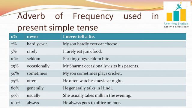 Tenses in English Grammar with Examples I Present Simple Tense Rules I Basic English Grammar смотреть онлайн