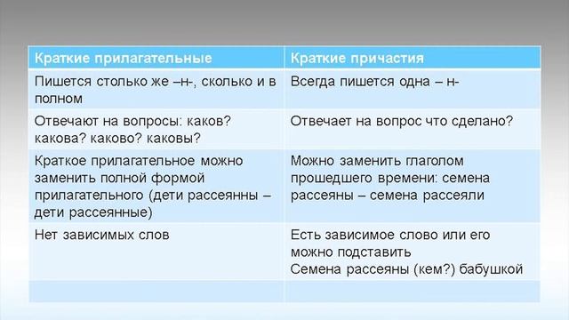 Видеоконсультации - 9 класс Русский язык смотреть онлайн