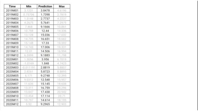 time series forecasting смотреть онлайн