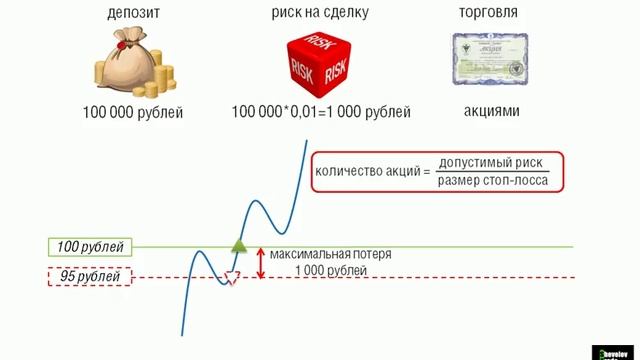Урок 7 - Управление капиталом. Простые правила - высокая результативность смотреть онлайн