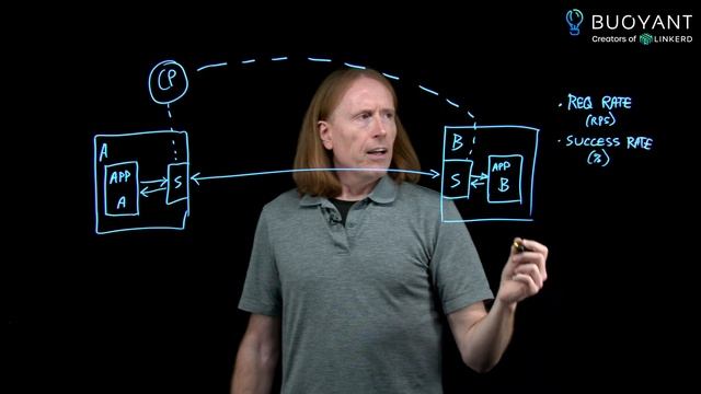 How does a service mesh add observability to a Kubernetes application? смотреть онлайн