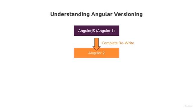 Angular vs Angular 2 vs Angular 8 смотреть онлайн