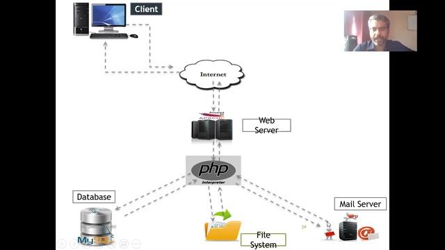 Secret of How Client Server Architecture works | Setup PHP project with localhost server | chapter- смотреть онлайн