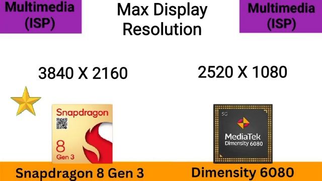 Snapdragon 8 Gen 3 Vs Dimensity 6080 ⚡@thetechnicalgyan Dimensity 6080 Vs 8 Gen 3