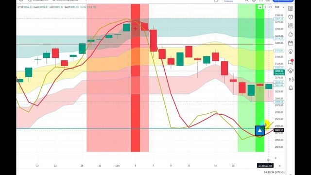 IMOEX - индекс мосбиржи 28-ое Сентября.