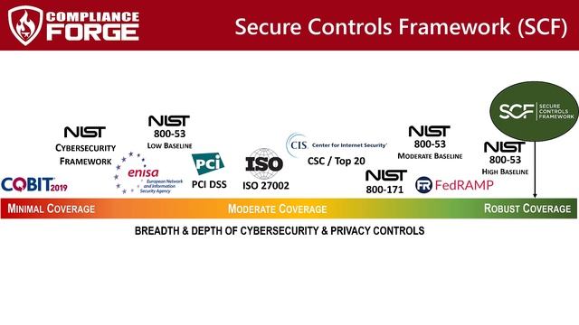 NIST CSF vs ISO 27002 vs NIST 800-171 vs NIST 800-53 vs Secure Controls Framework (SCF) смотреть онлайн