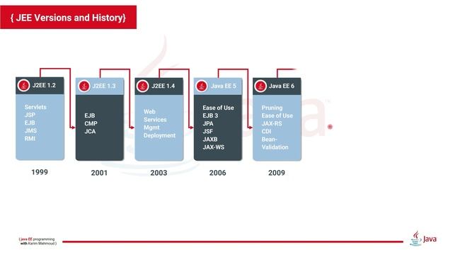 JEE Versions and History смотреть онлайн