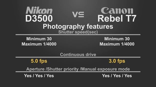 Nikon D3500 Vs Canon EOS Rebel T7 (2000D)