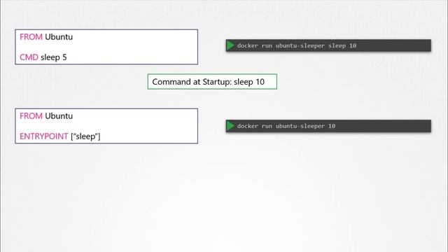 Docker for Beginners - Commands vs Entrypoint - Kubernetes смотреть онлайн