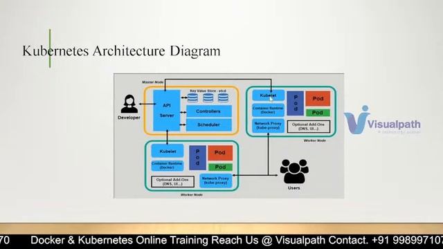 Docker & Kubernetes Online Training Live Demo Session by Visualpath смотреть онлайн