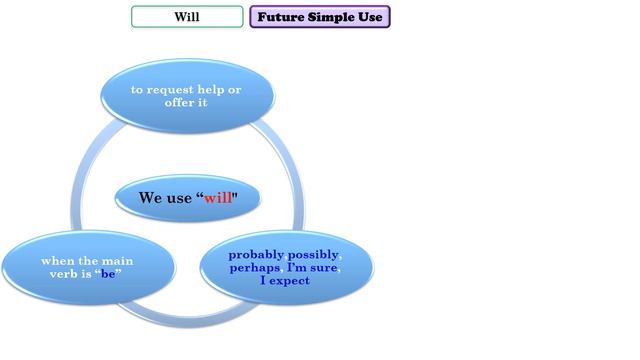 Future Simple and Future Perfect смотреть онлайн
