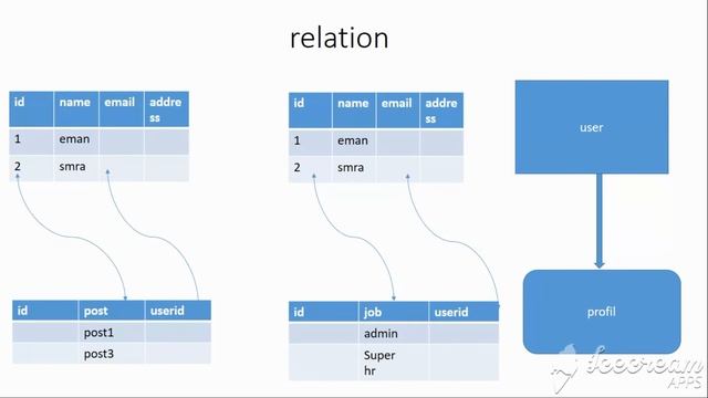 PHP laravel 8 #024 authentication relations between tables смотреть онлайн