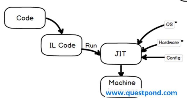 C# Interview Questions on IL Code, CLR, CTS & CAS | CSharp Interview Questions with Answers смотреть онлайн