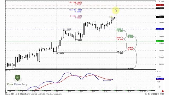 Forex Peace Army|Sive Morten EURUSD Daily 10.17.11 смотреть онлайн