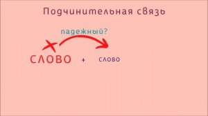 Согласование. Управление. Примыкание. Типы связи слов в словосочетании. 8 класс