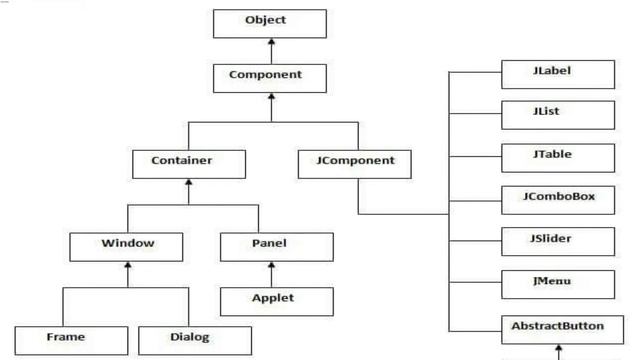 Component Hierarchy & Container Hierarchy In java | JAVA AWT | JAVA Swing смотреть онлайн