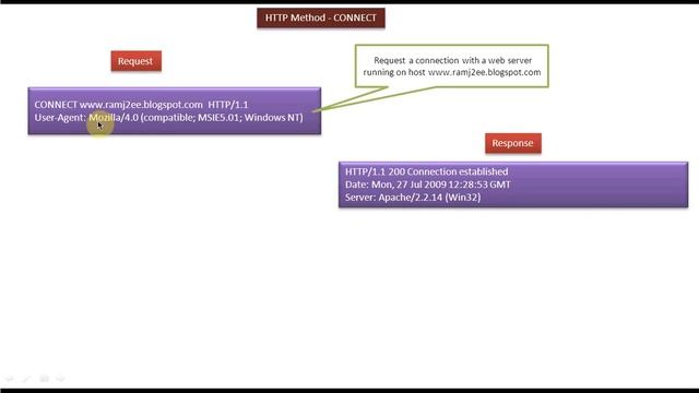 HTTP Method - CONNECT смотреть онлайн