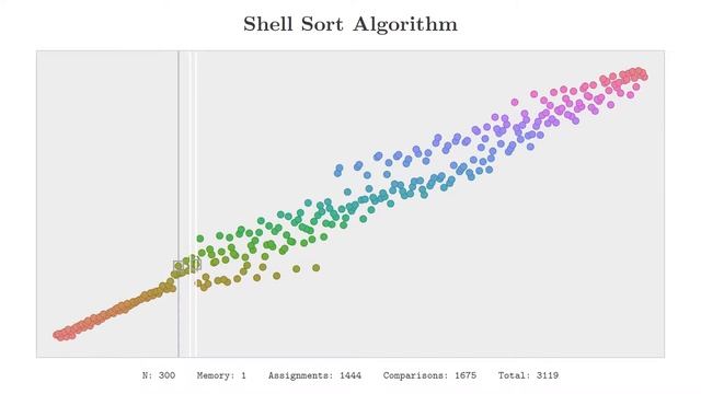 Shell Sort смотреть онлайн