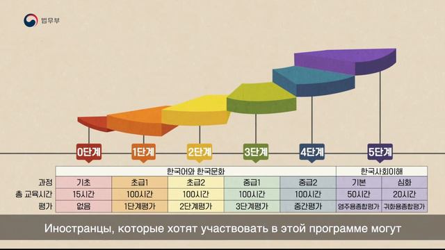 사회통합프로그램 홍보 영상(러시아어) смотреть онлайн