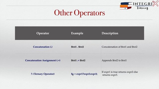 4 - Learn PHP Operators | PHP Complete Guide for Beginners | PHP Tutorial смотреть онлайн