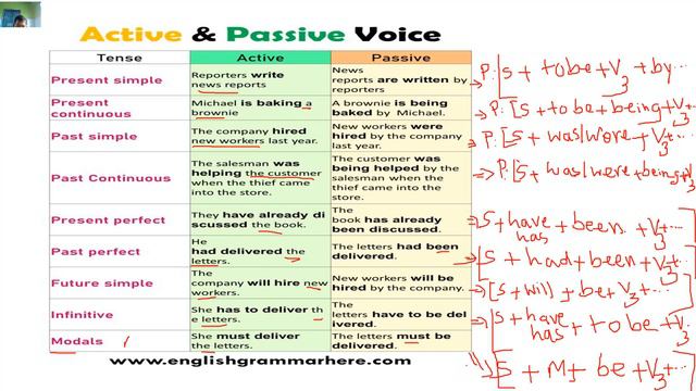 របៀបប្រើ #Passive & Active Voice# Practice # Explained in Khmer & English смотреть онлайн