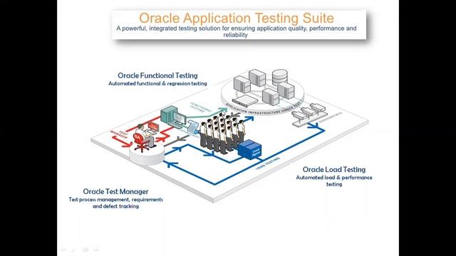Oracle Application Testing Suite Architecture #OATS_Automation Tutorial 03 смотреть онлайн