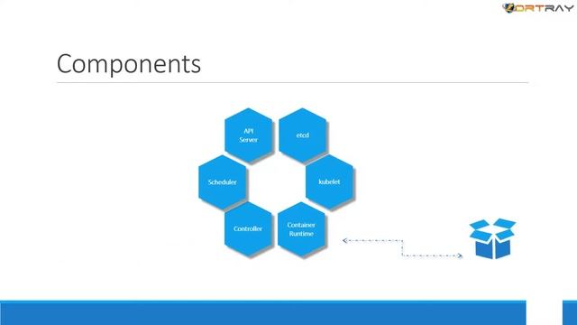 Kubernetes Architecture смотреть онлайн