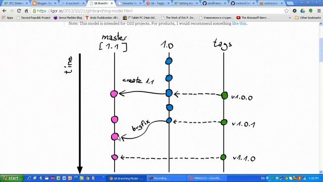 ZF2 modules coolcsn. Git branching model. Semantic Versioning. How to use or participate? смотреть онлайн