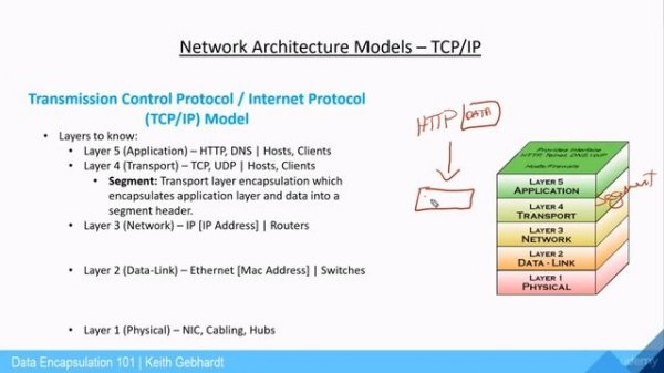 TCP/IP Network Model - Data Encapsulation Series