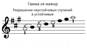 Гамма ля мажор. Сольфеджио.