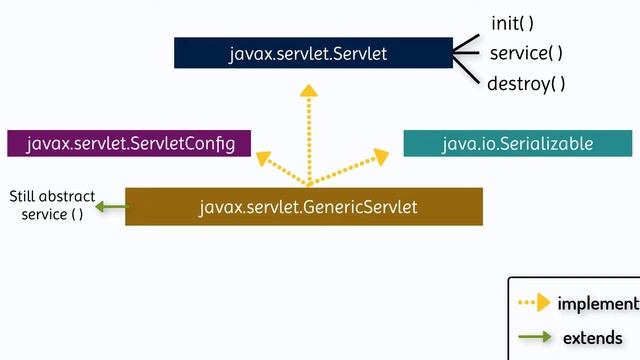 SERVLET API & Hierarchy | Part-3 Servlet & JSP Series | Asterix Solution смотреть онлайн