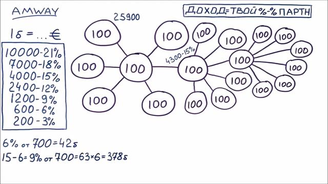 МАРКЕТИНГ ПЛАН AMWAY как зарабатывать в Амвей смотреть онлайн