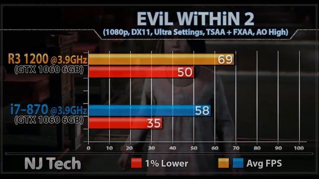 Ryzen 3 1200 (3.9GHz) OC vs i7 870 (3.9GHz) OC | GTX 1060 6GB | New Games Benchmarks смотреть онлайн