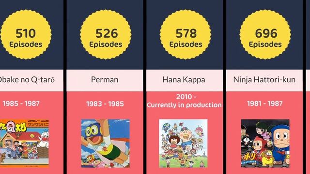 Longest Anime Series - Top 50 Comparison смотреть онлайн